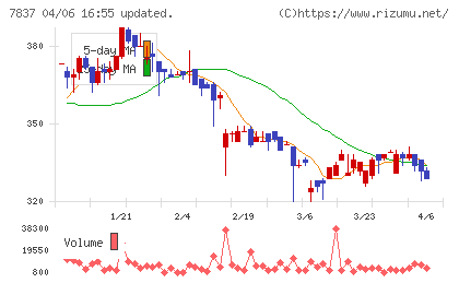 アールシーコアチャート