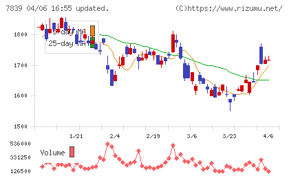ＳＨＯＥＩチャート