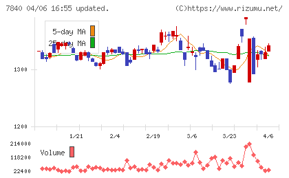 フランスベッドホールディングスチャート