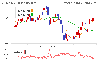 パイロットコーポレーションチャート