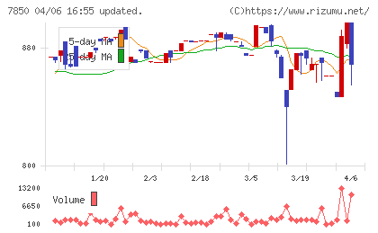総合商研チャート