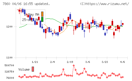 エイベックスチャート