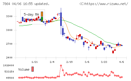 フジシールインターナショナルチャート