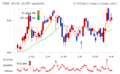 広済堂ホールディングスチャート