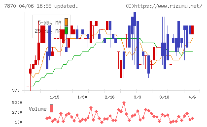 福島印刷チャート