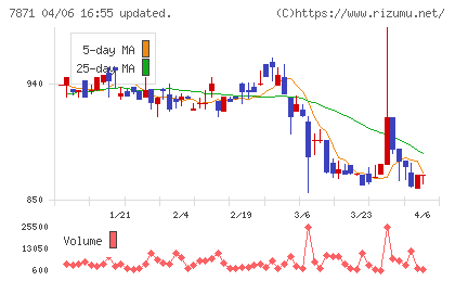 フクビ化学工業チャート
