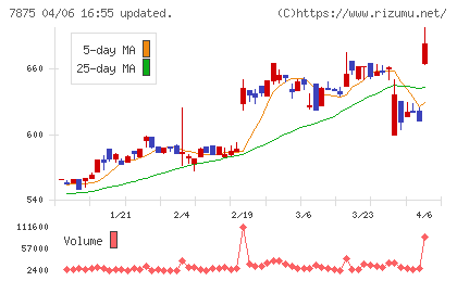 竹田ｉＰホールディングスチャート