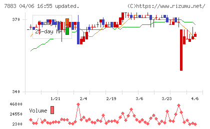 サンメッセチャート