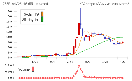 タカノチャート