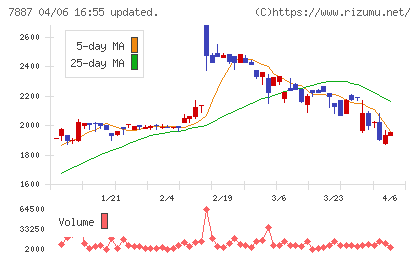 南海プライウッドチャート