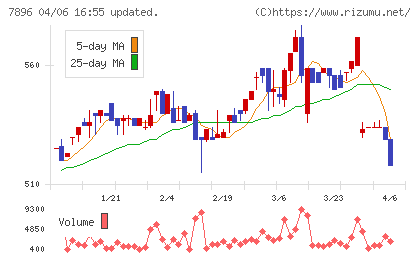 セブン工業チャート