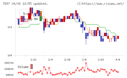 ホクシンチャート