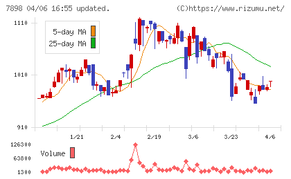 ウッドワンチャート