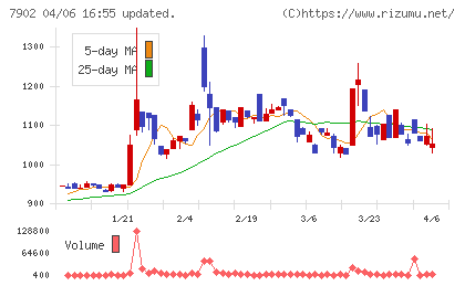 ソノコムチャート