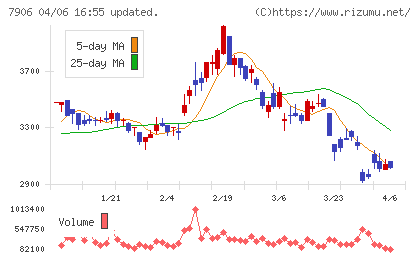 ヨネックスチャート