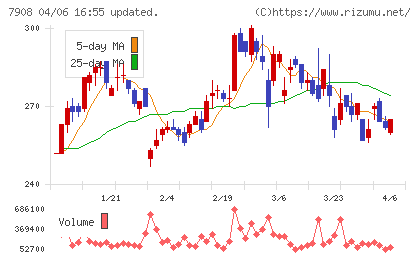 ＫＩＭＯＴＯチャート