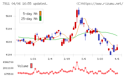 ＴＯＰＰＡＮホールディングスチャート