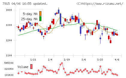 ＮＩＳＳＨＡチャート
