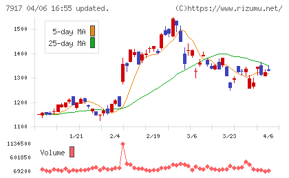 ＺＡＣＲＯＳチャート