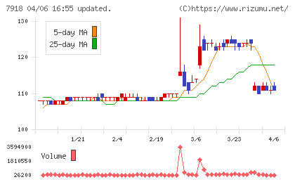ヴィア・ホールディングスチャート