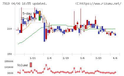 野崎印刷紙業チャート