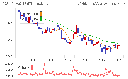ＴＡＫＡＲＡ　＆　ＣＯＭＰＡＮＹチャート