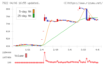 三光産業チャート