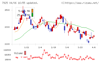 前澤化成工業チャート