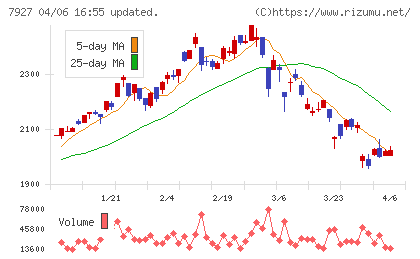 ムトー精工チャート