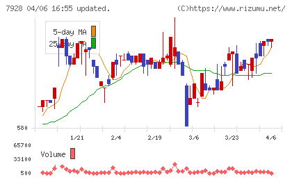 旭化学工業チャート
