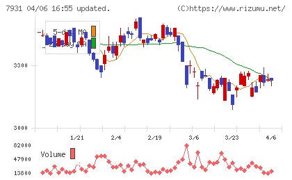 未来工業チャート