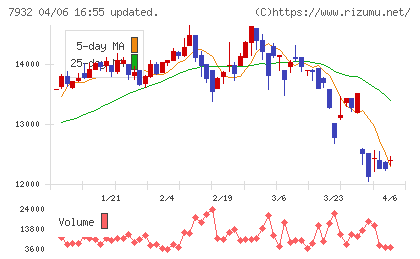 ニッピチャート