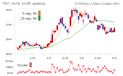 ツツミチャート