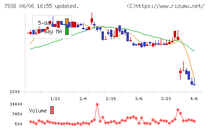 リーガルコーポレーションチャート