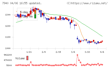 ウェーブロックホールディングスチャート