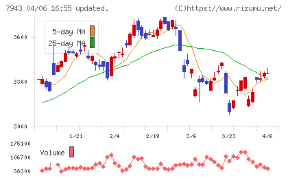 ニチハチャート