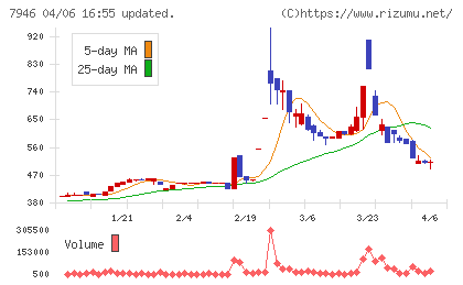 光陽社チャート