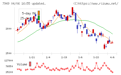 小松ウオール工業チャート