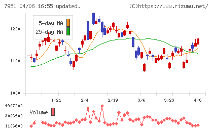 ヤマハチャート