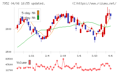 河合楽器製作所チャート