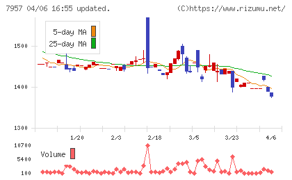 フジコピアンチャート