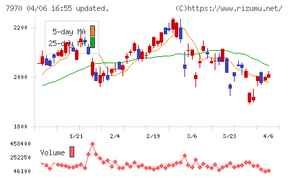 信越ポリマーチャート