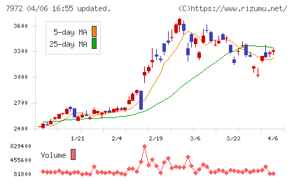 イトーキチャート