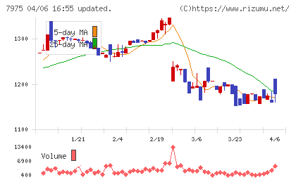 リヒトラブチャート