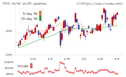 三菱鉛筆チャート