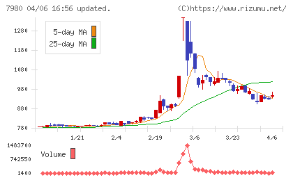 重松製作所チャート