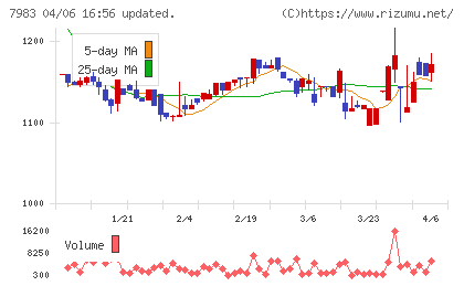 ミロクチャート