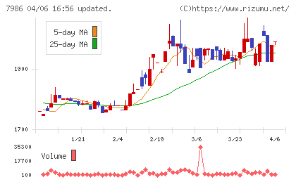 日本アイ・エス・ケイチャート