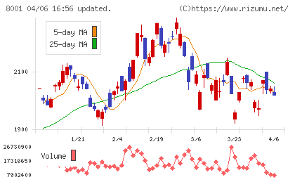 伊藤忠商事チャート