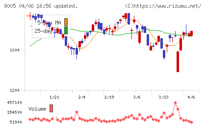 スクロールチャート